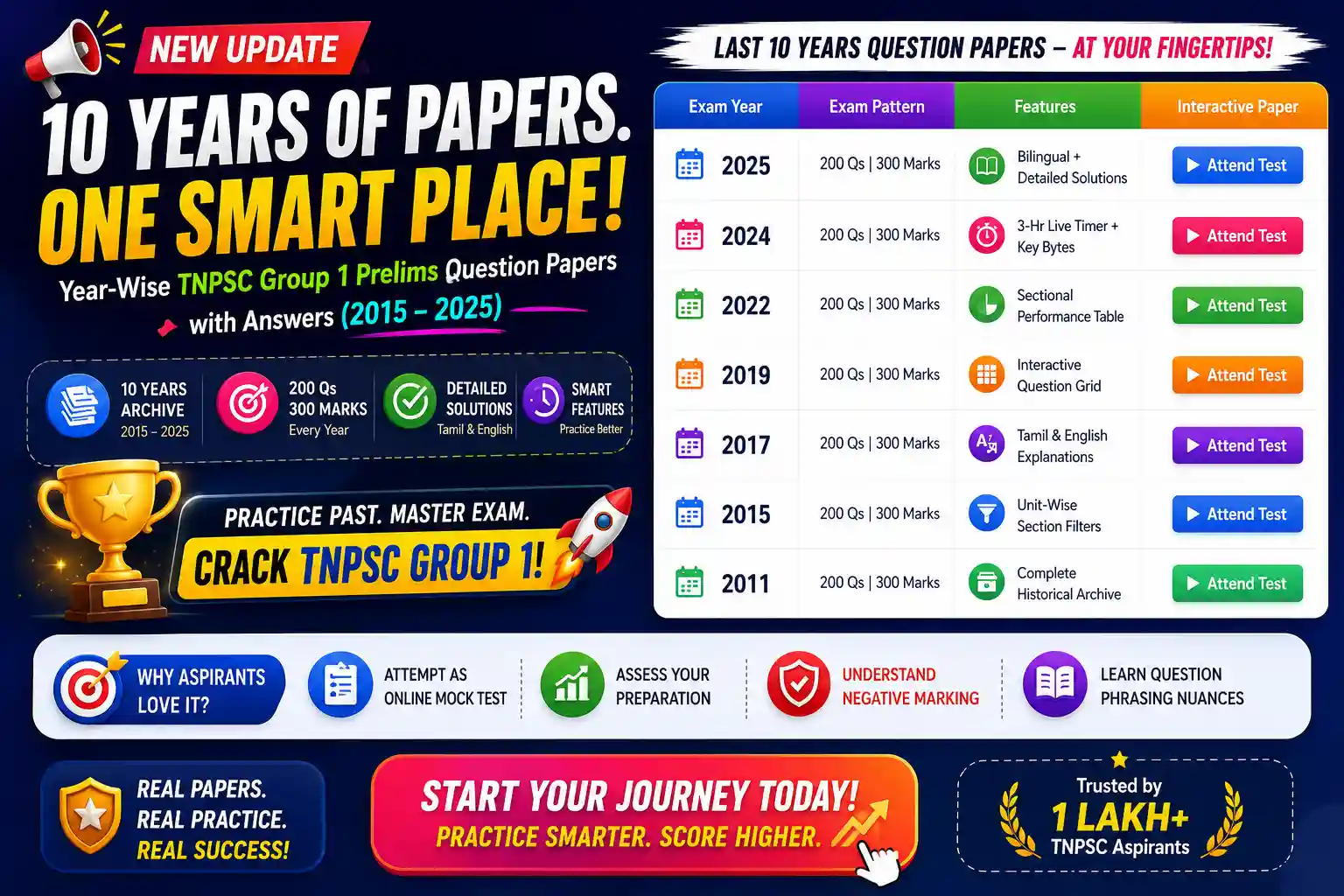 TNPSC Group 1 PYQ Online Mock Tests